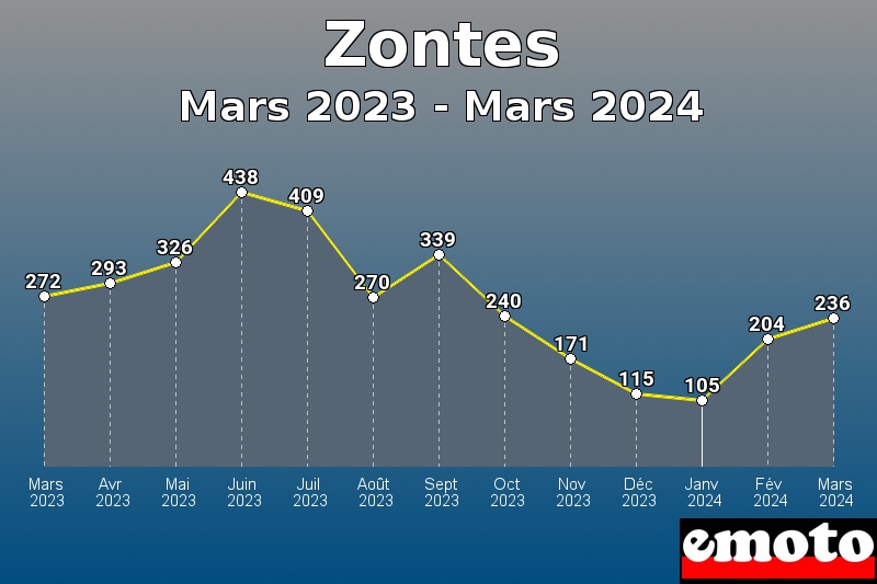 Zontes les plus immatriculés de Mars 2023 à Mars 2024