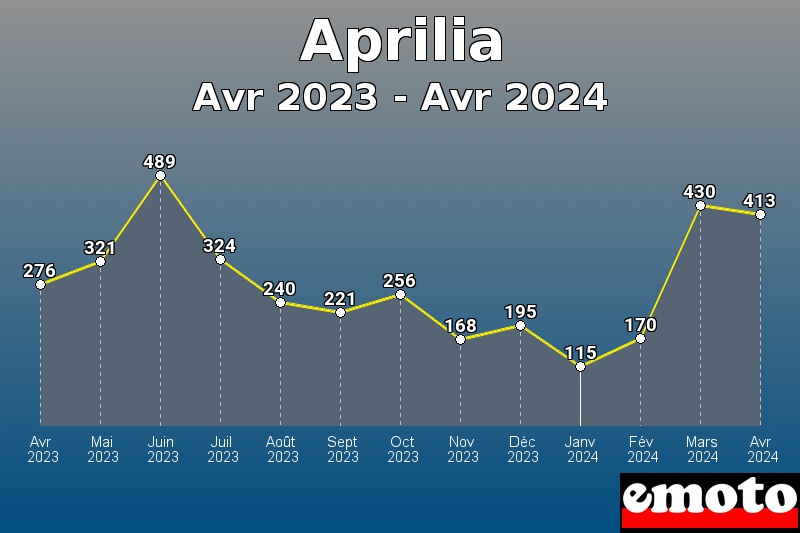 Aprilia les plus immatriculés de Avr 2023 à Avr 2024