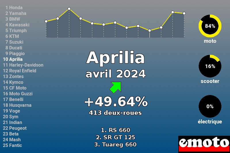 Immatriculations Aprilia en France en avril 2024