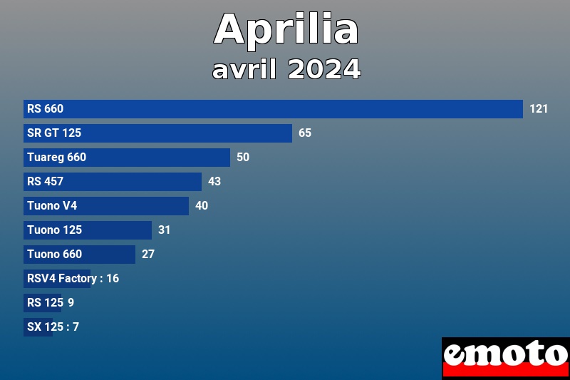 Les 10 Aprilia les plus immatriculés en avril 2024