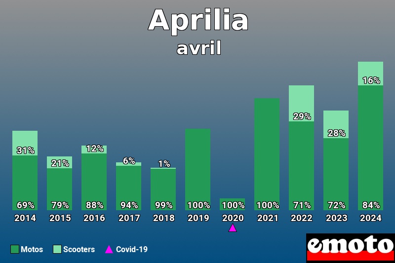 Répartition Motos Scooters Aprilia en avril 2024