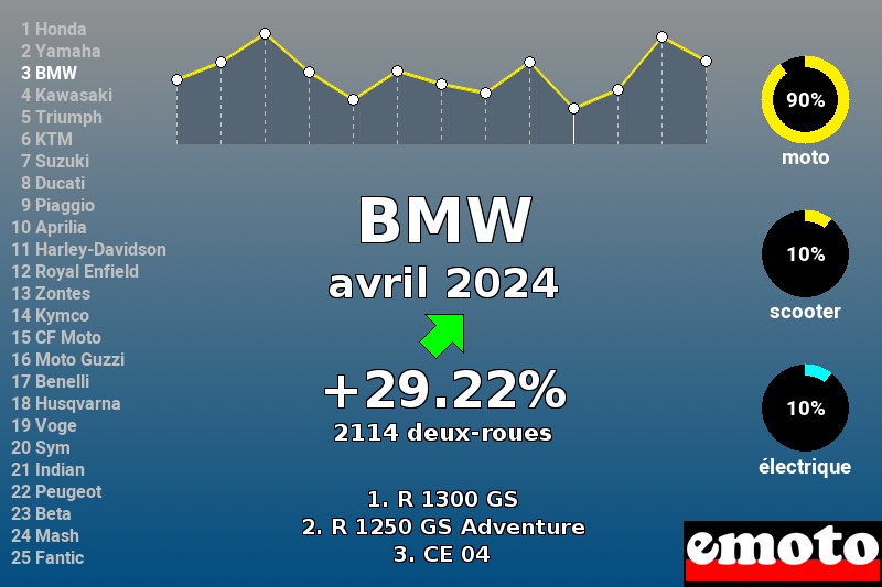 Immatriculations BMW en France en avril 2024