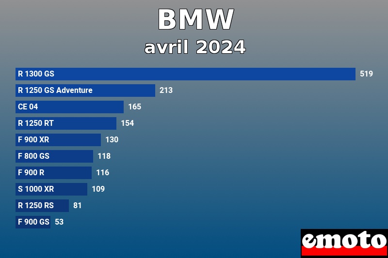 Les 10 BMW les plus immatriculés en avril 2024