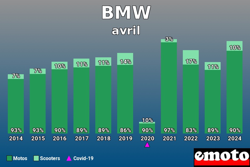 Répartition Motos Scooters BMW en avril 2024