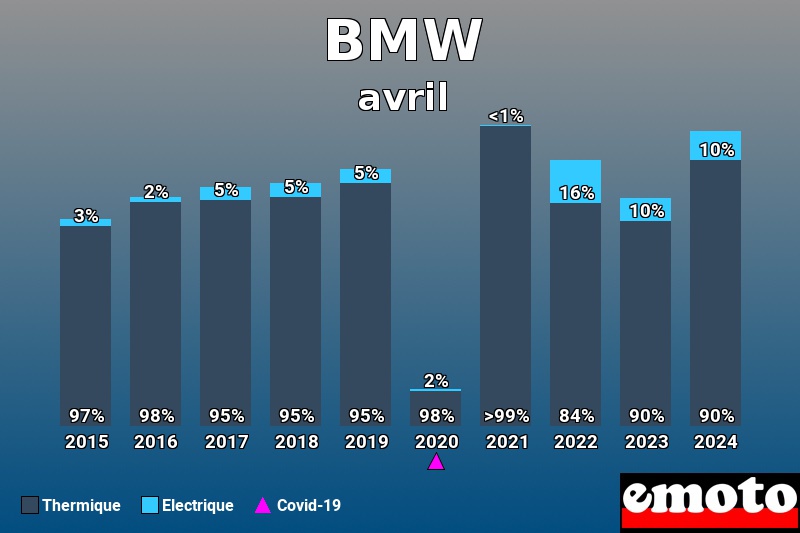 Répartition Thermique Electrique BMW en avril 2024