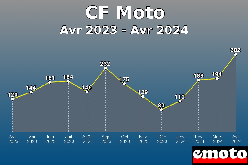 CF Moto les plus immatriculés de Avr 2023 à Avr 2024