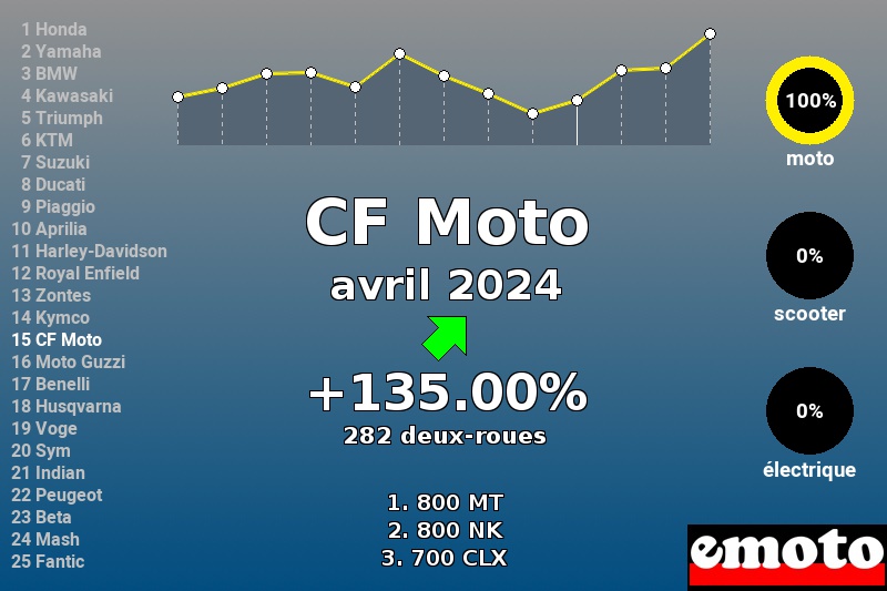 Immatriculations CF Moto en France en avril 2024