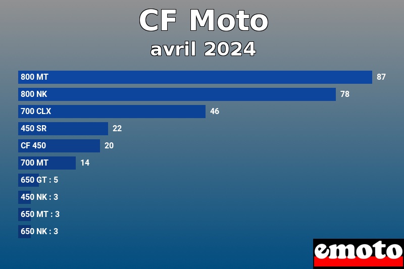 Les 10 CF Moto les plus immatriculés en avril 2024