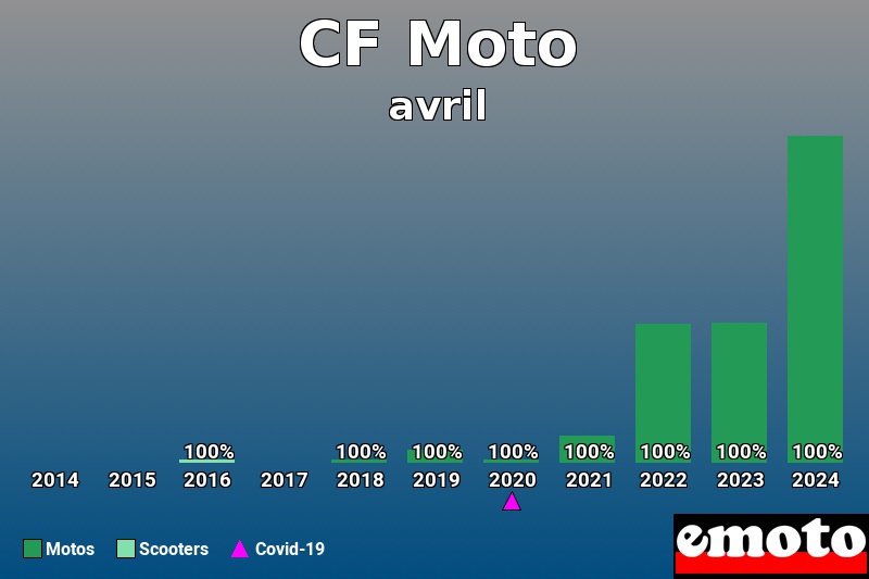 Répartition Motos Scooters CF Moto en avril 2024