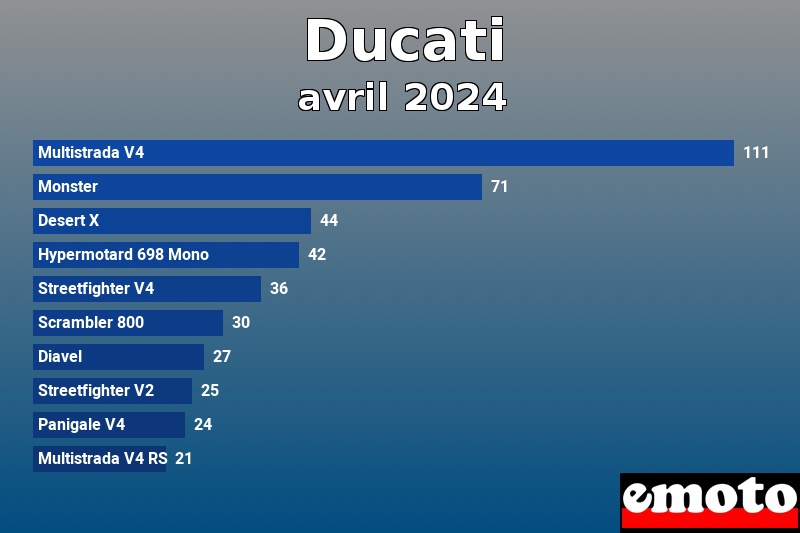 Les 10 Ducati les plus immatriculés en avril 2024