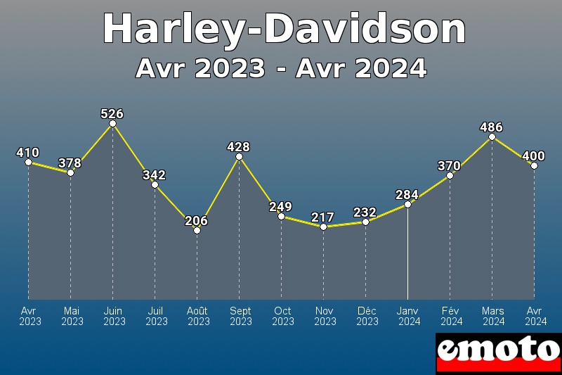 Harley-Davidson les plus immatriculés de Avr 2023 à Avr 2024