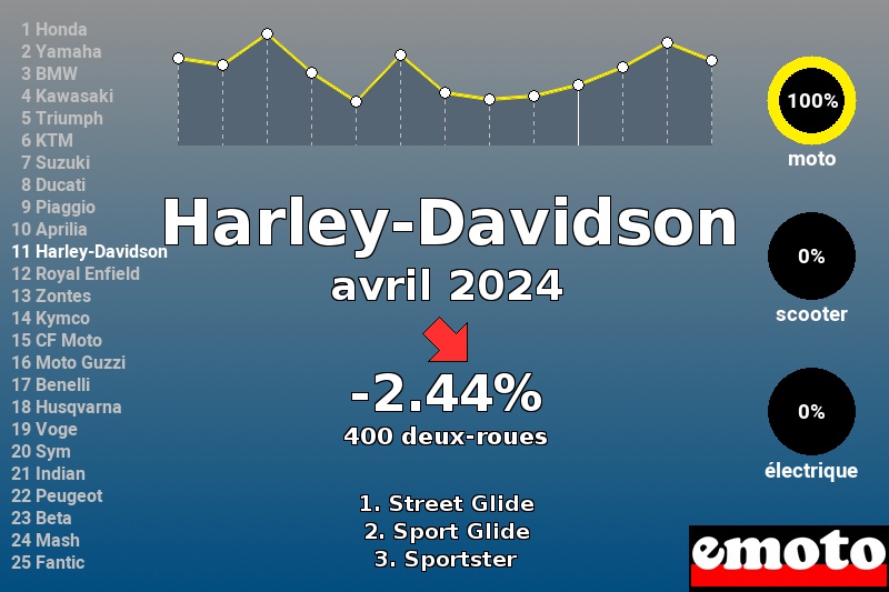 Immatriculations Harley-Davidson en France en avril 2024