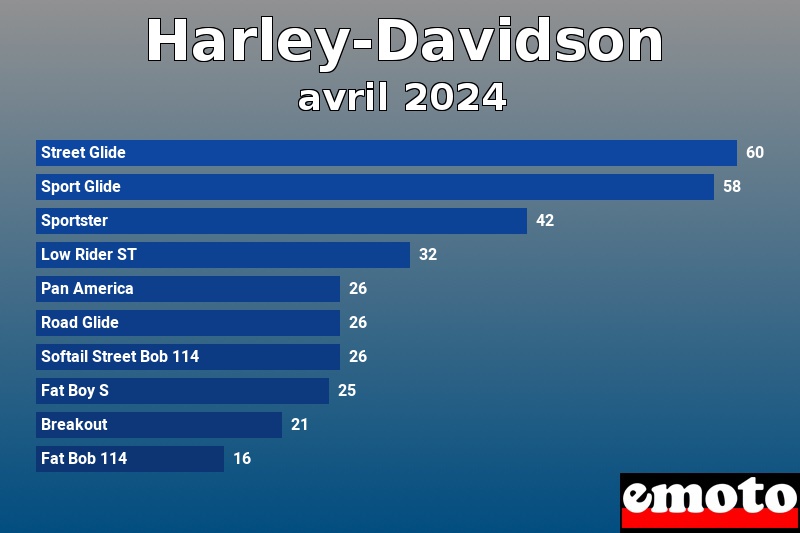 Les 10 Harley-Davidson les plus immatriculés en avril 2024