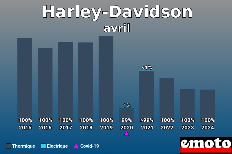 Répartition Thermique Electrique Harley-Davidson en avril 2024