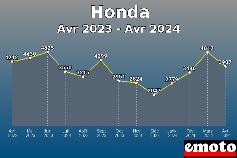 Honda les plus immatriculés de Avr 2023 à Avr 2024