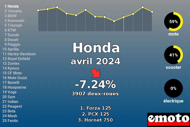 Immatriculations Honda en France en avril 2024