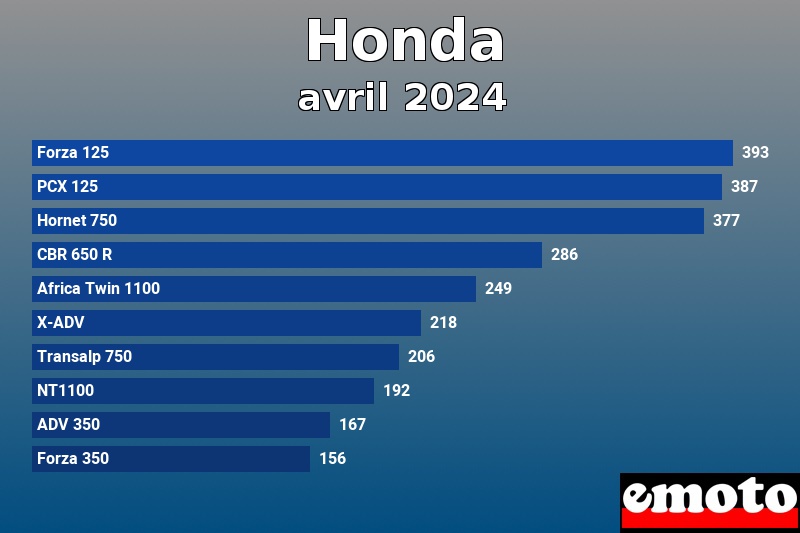 Les 10 Honda les plus immatriculés en avril 2024