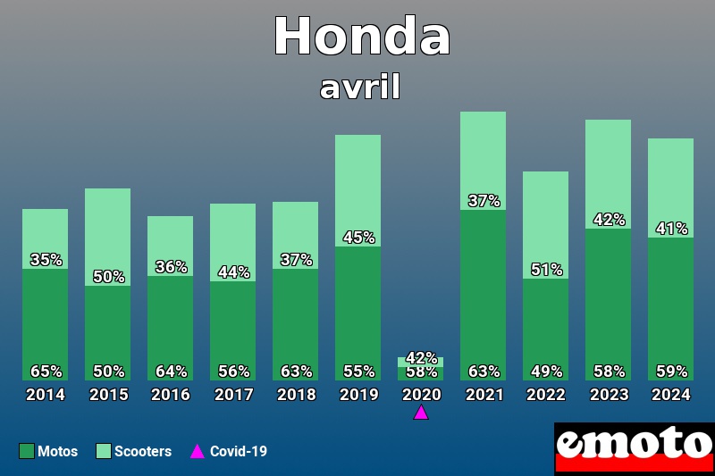 Répartition Motos Scooters Honda en avril 2024