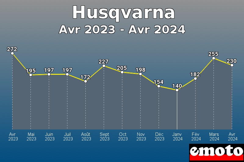 Husqvarna les plus immatriculés de Avr 2023 à Avr 2024