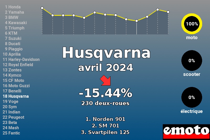 Immatriculations Husqvarna en France en avril 2024