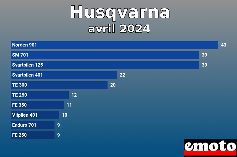 Les 10 Husqvarna les plus immatriculés en avril 2024