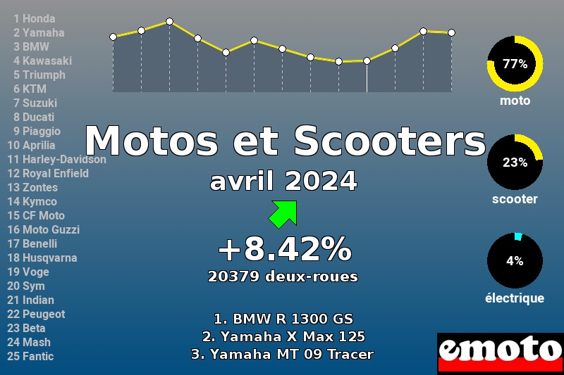 Immatriculations Motos et Scooters en France en avril 2024