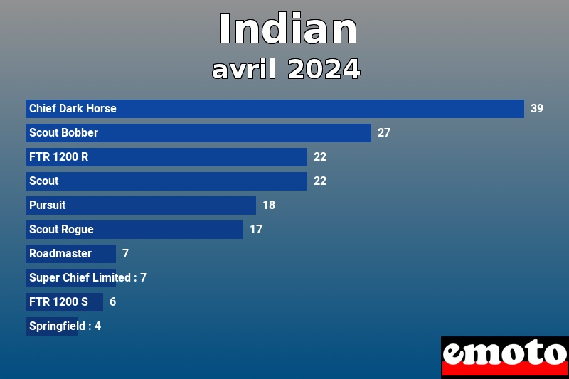 Les 10 Indian les plus immatriculés en avril 2024