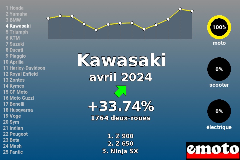 Immatriculations Kawasaki en France en avril 2024