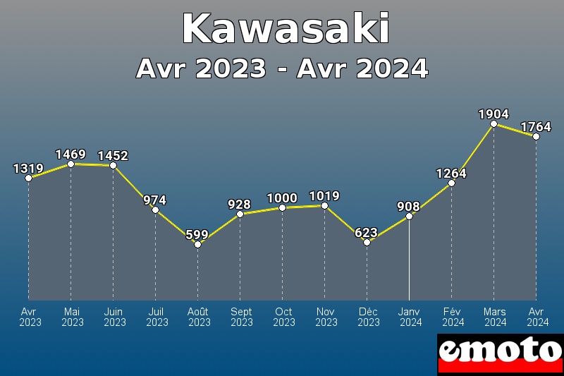 Kawasaki les plus immatriculés de Avr 2023 à Avr 2024