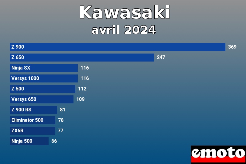 Les 10 Kawasaki les plus immatriculés en avril 2024