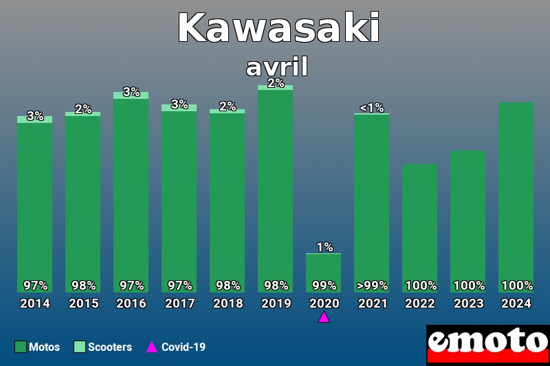 Répartition Motos Scooters Kawasaki en avril 2024