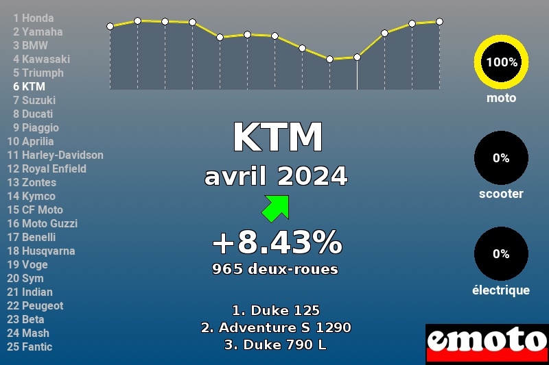 Immatriculations KTM en France en avril 2024