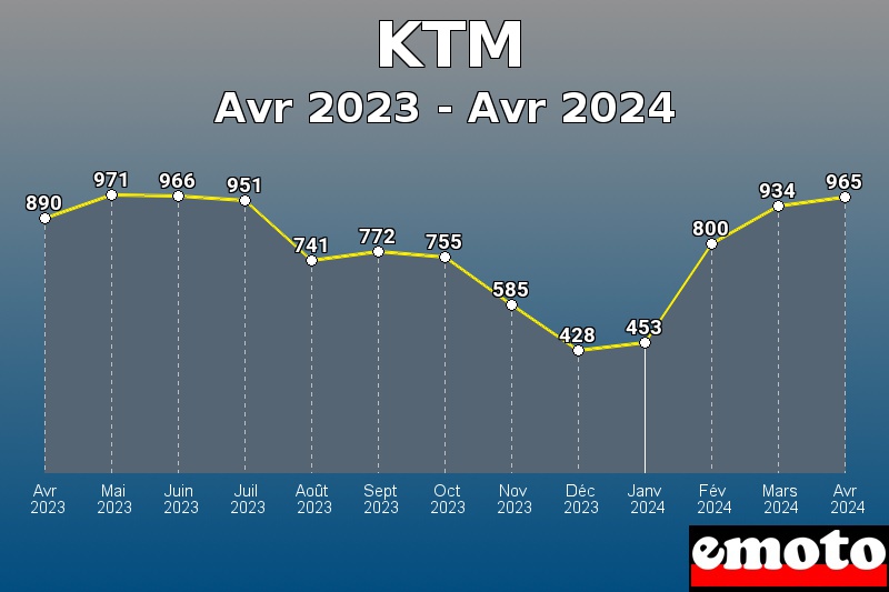 KTM les plus immatriculés de Avr 2023 à Avr 2024