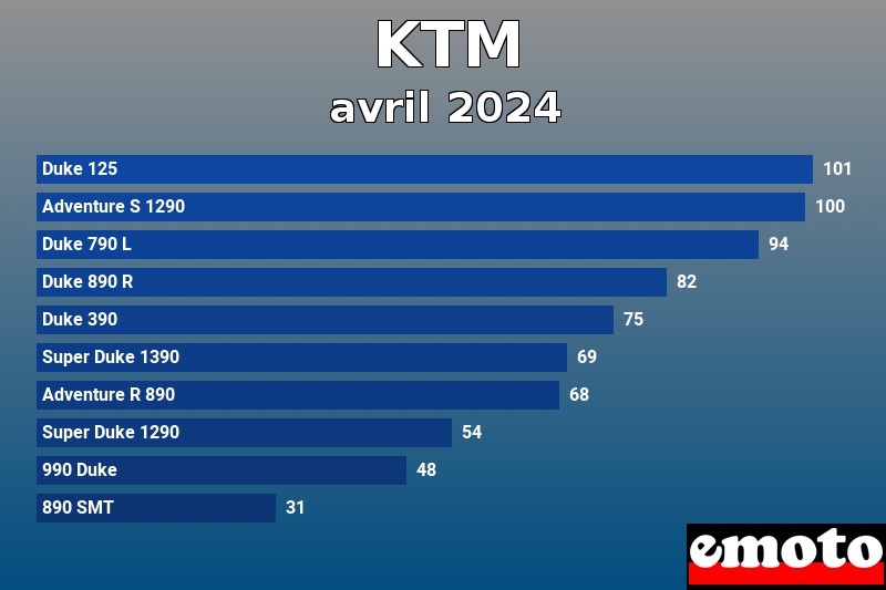 Les 10 KTM les plus immatriculés en avril 2024