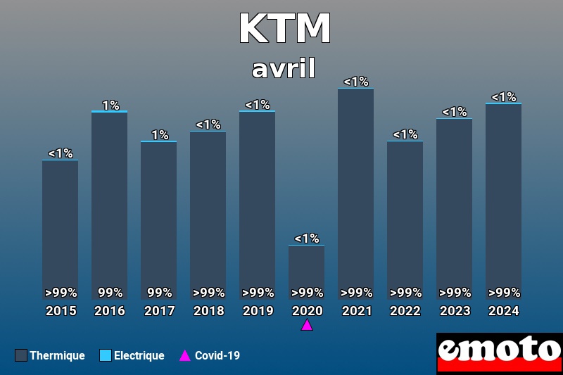 Répartition Thermique Electrique KTM en avril 2024