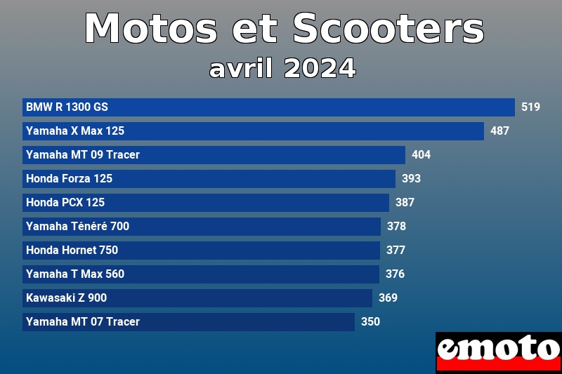 Les 10 Motos et Scooters les plus immatriculés en avril 2024