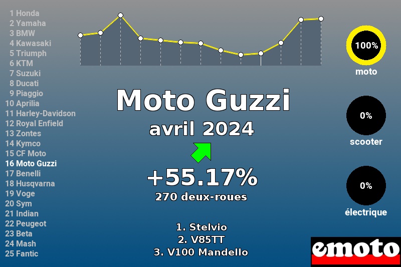 Immatriculations Moto Guzzi en France en avril 2024