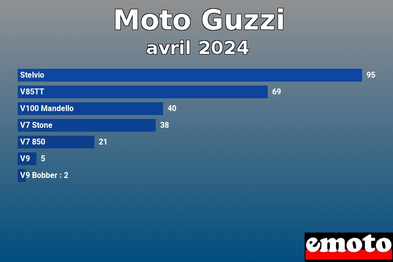 Les 7 Moto Guzzi les plus immatriculés en avril 2024