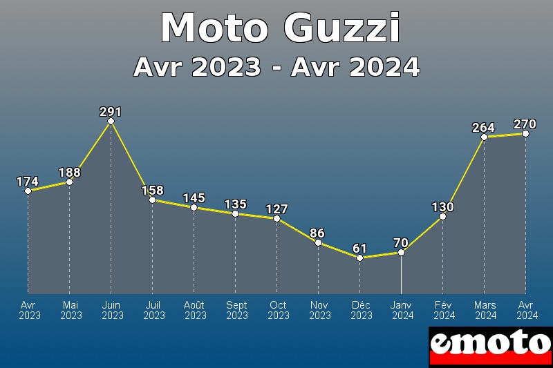 Moto Guzzi les plus immatriculés de Avr 2023 à Avr 2024