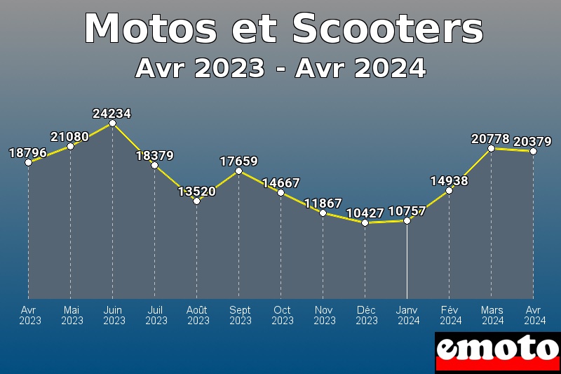 Motos et Scooters les plus immatriculés de Avr 2023 à Avr 2024