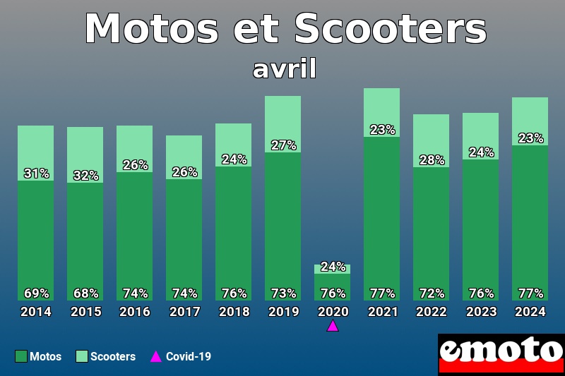 Répartition Motos Scooters Motos et Scooters en avril 2024