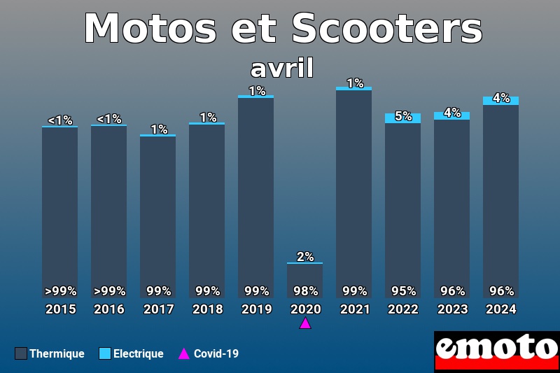 Répartition Thermique Electrique Motos et Scooters en avril 2024