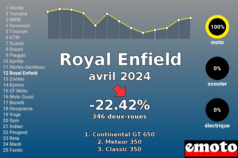 Immatriculations Royal Enfield en France en avril 2024