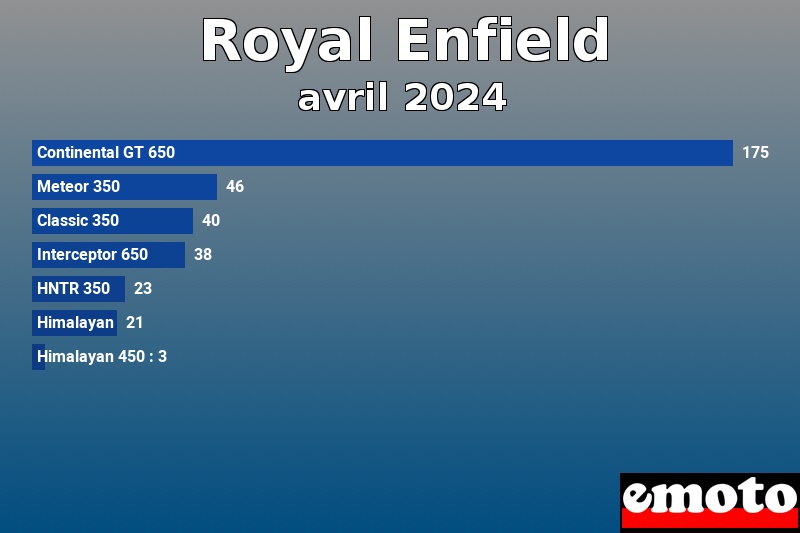 Les 7 Royal Enfield les plus immatriculés en avril 2024