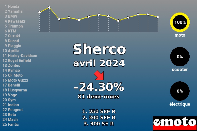 Immatriculations Sherco en France en avril 2024