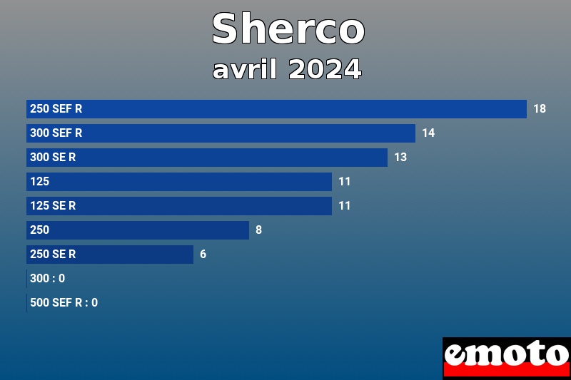 Les 9 Sherco les plus immatriculés en avril 2024