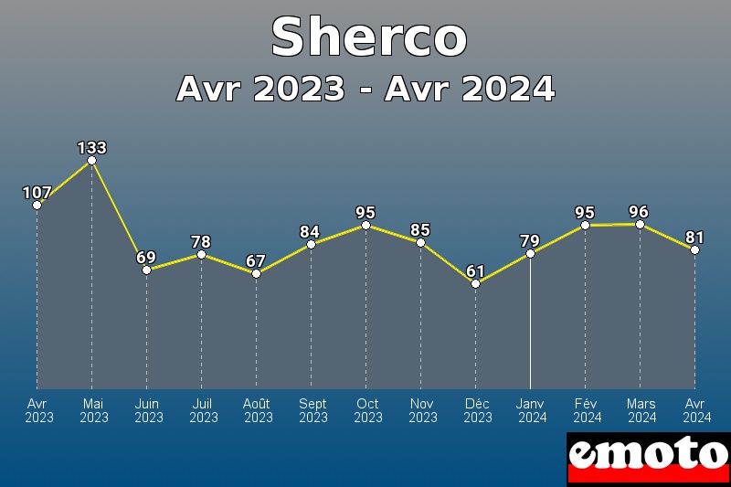 Sherco les plus immatriculés de Avr 2023 à Avr 2024