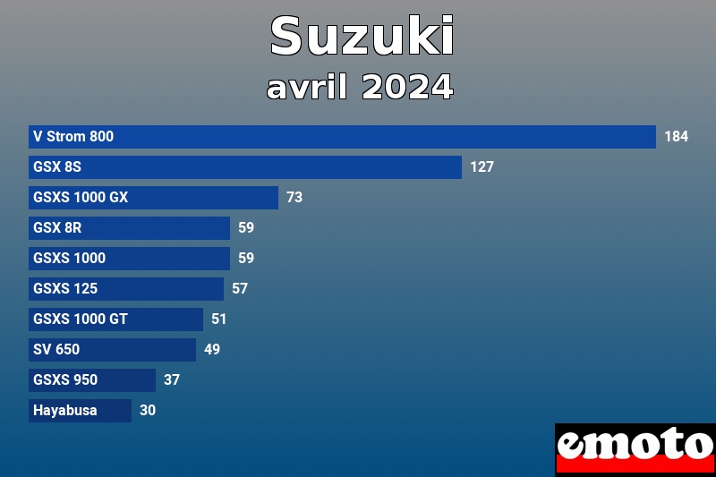 Les 10 Suzuki les plus immatriculés en avril 2024