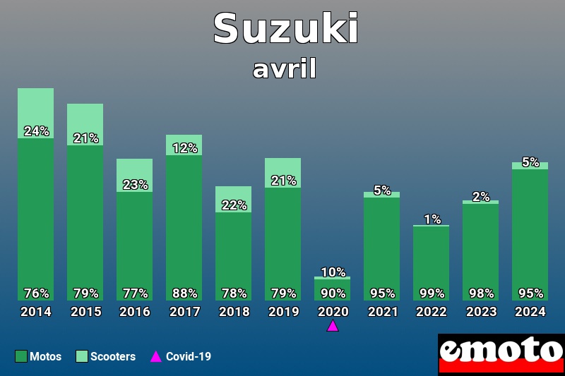 Répartition Motos Scooters Suzuki en avril 2024