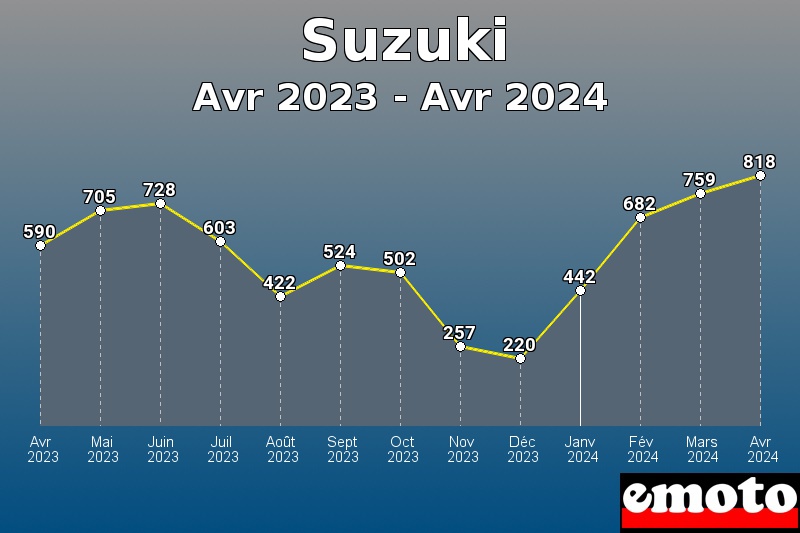 Suzuki les plus immatriculés de Avr 2023 à Avr 2024